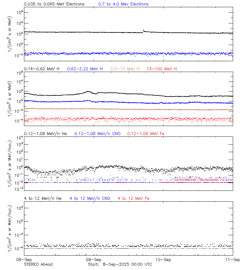solar energetic particles