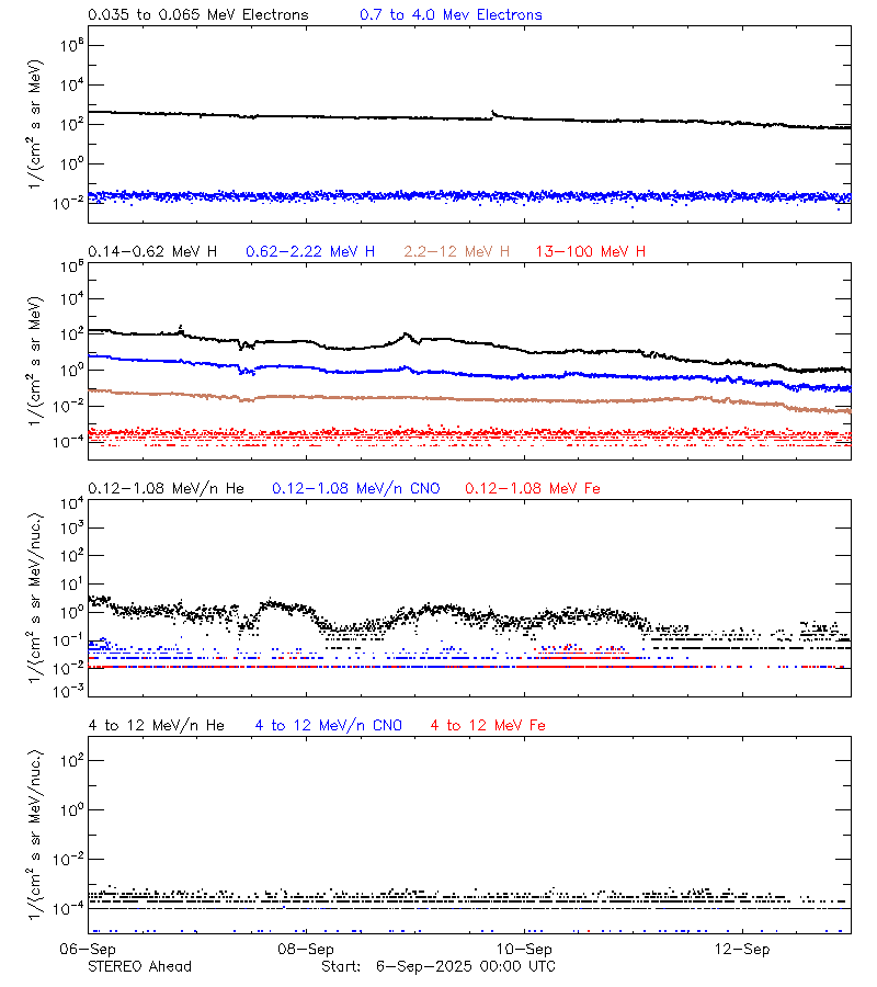 solar energetic particles