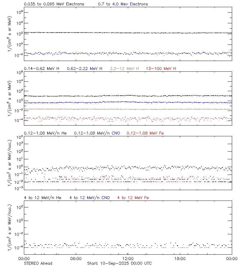 solar energetic particles