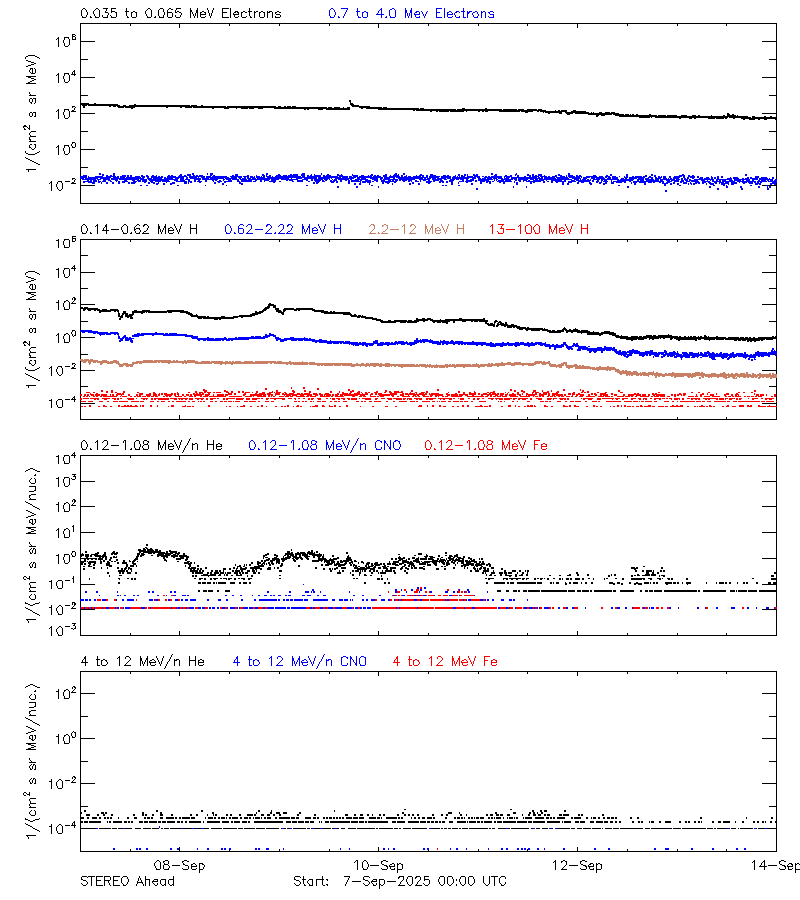 solar energetic particles