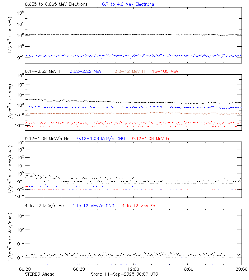 solar energetic particles