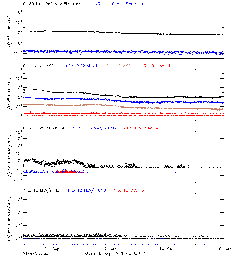 solar energetic particles