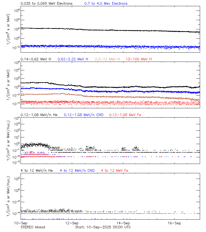 solar energetic particles