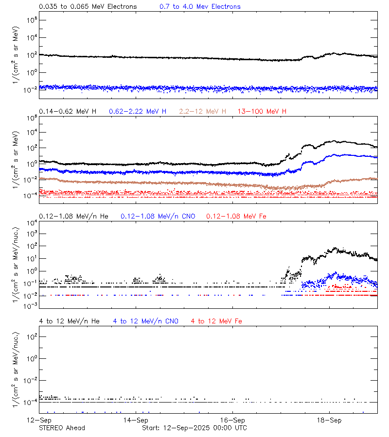 solar energetic particles
