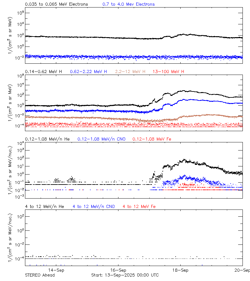 solar energetic particles