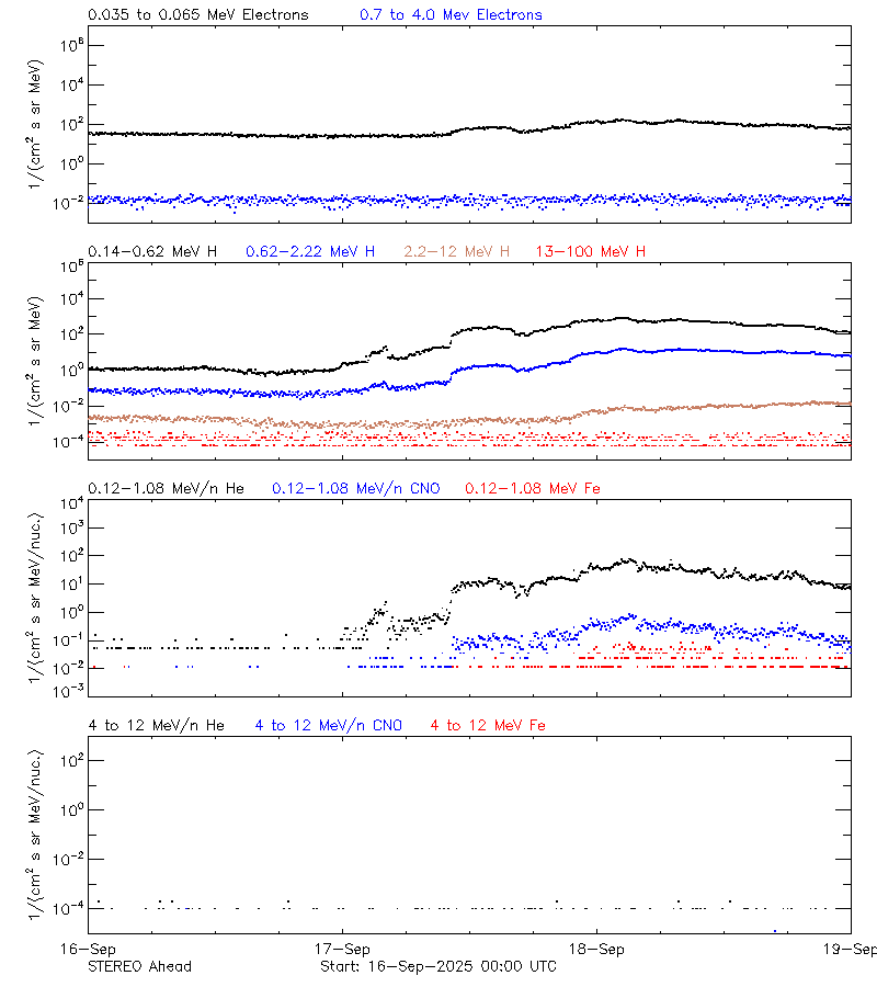 solar energetic particles