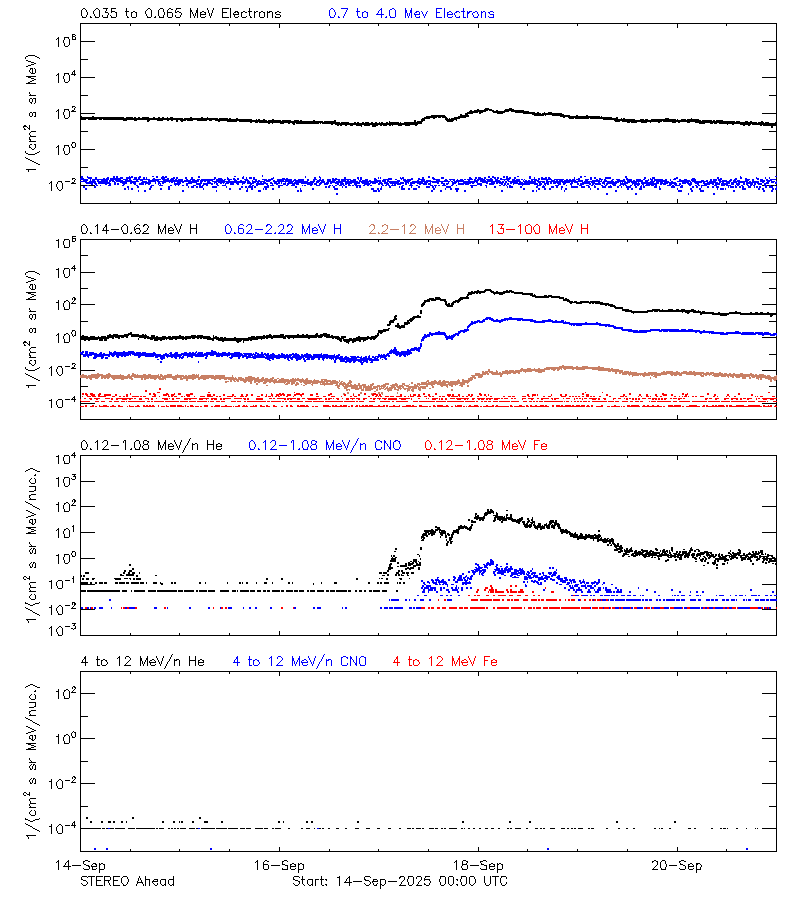 solar energetic particles