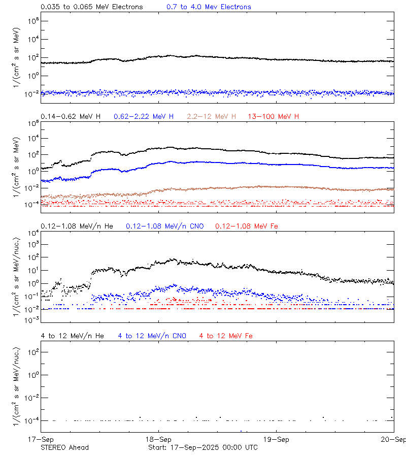 solar energetic particles
