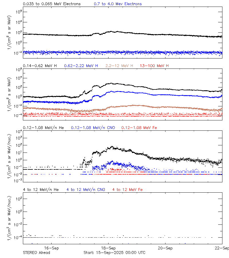 solar energetic particles