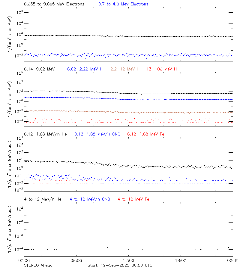 solar energetic particles