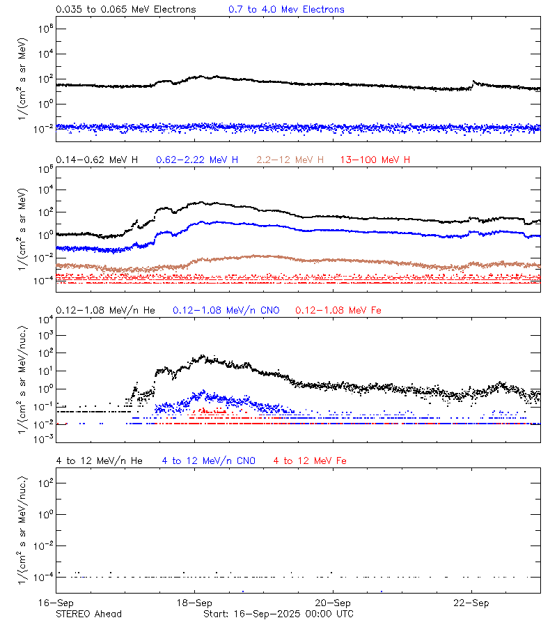 solar energetic particles
