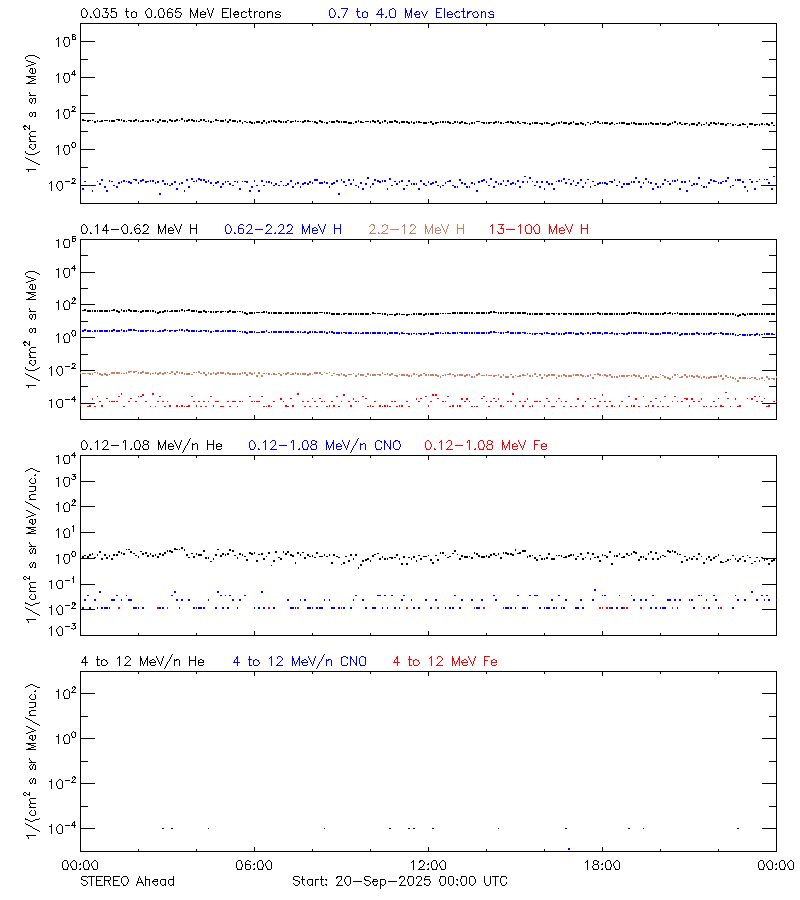 solar energetic particles