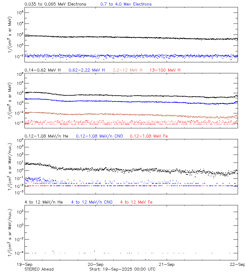 solar energetic particles