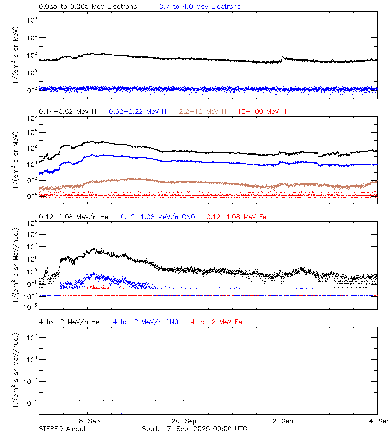 solar energetic particles