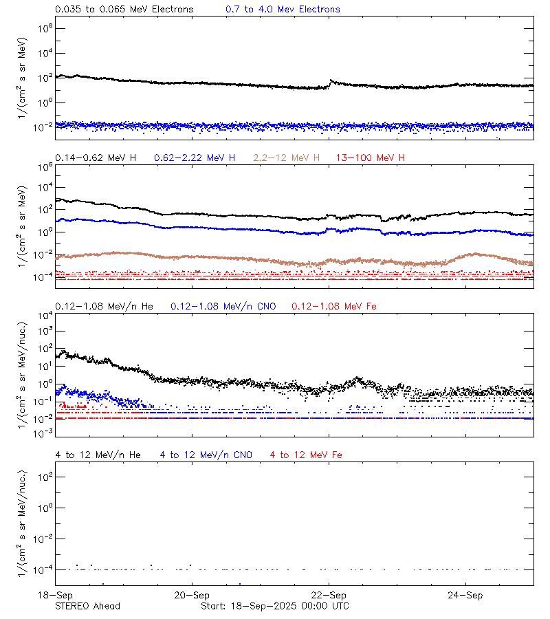 solar energetic particles