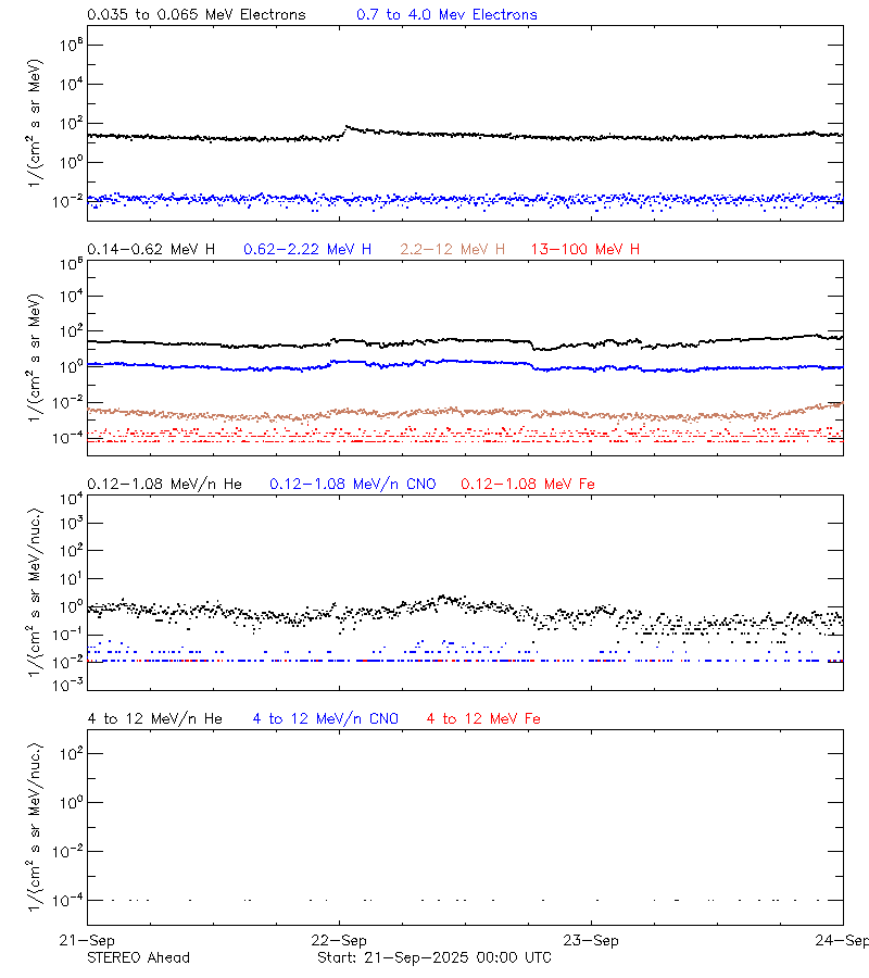solar energetic particles