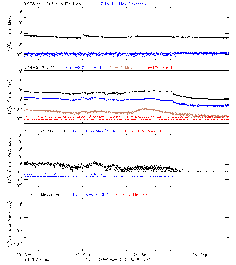 solar energetic particles