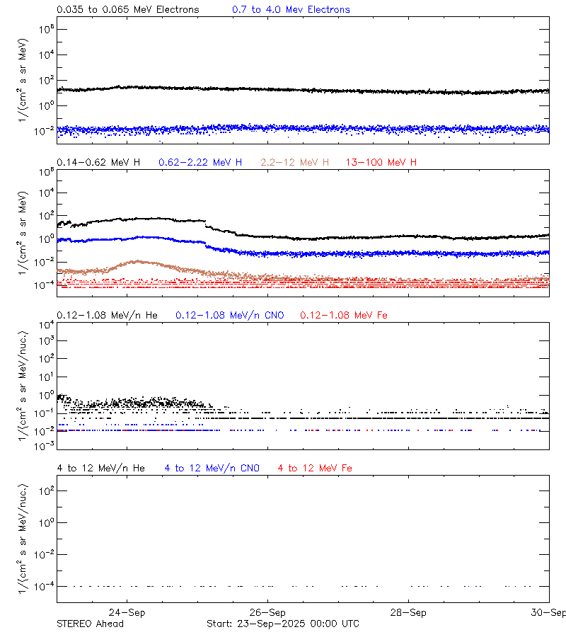solar energetic particles