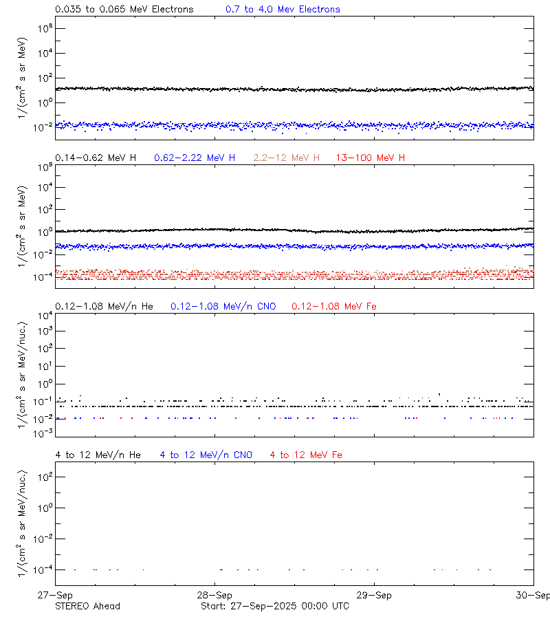 solar energetic particles
