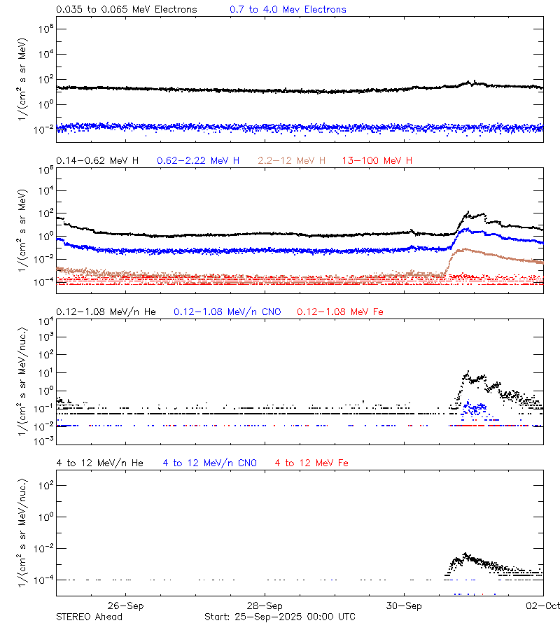 solar energetic particles