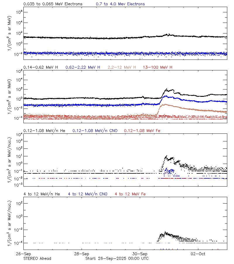 solar energetic particles