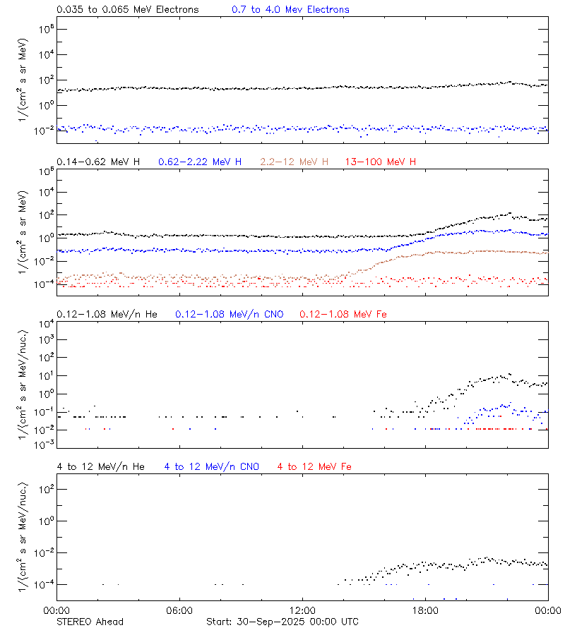 solar energetic particles