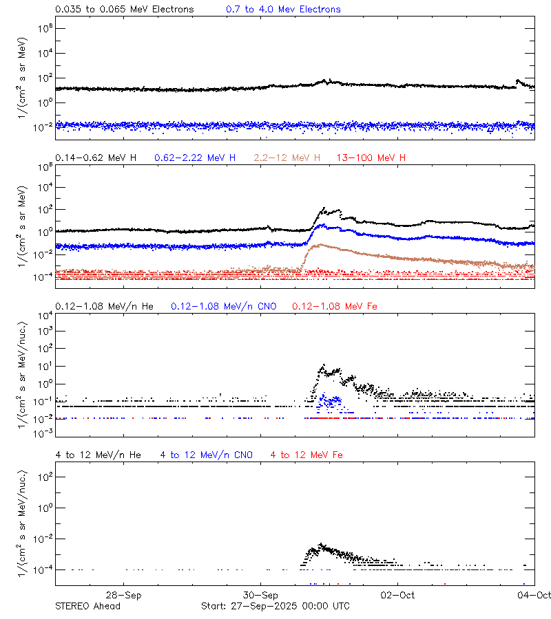 solar energetic particles