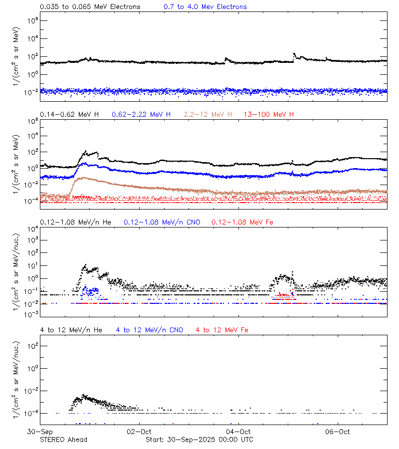 solar energetic particles