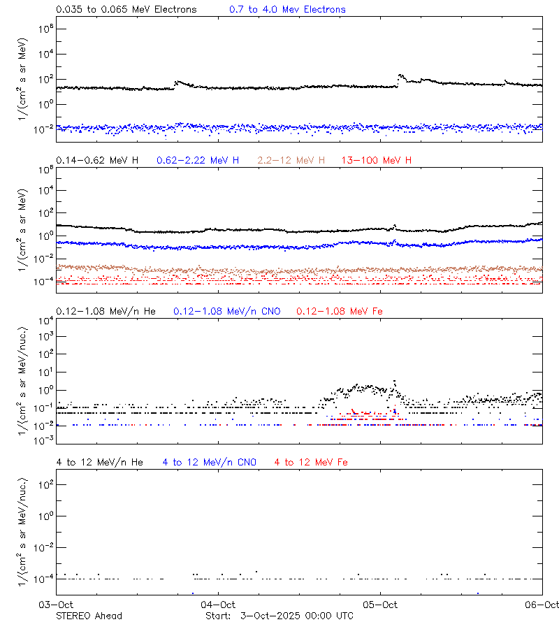 solar energetic particles