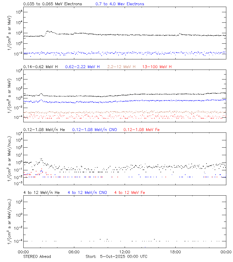 solar energetic particles