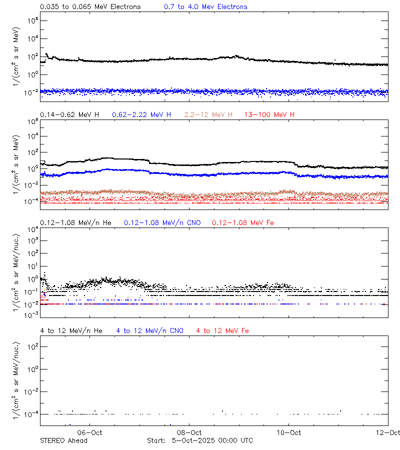 solar energetic particles