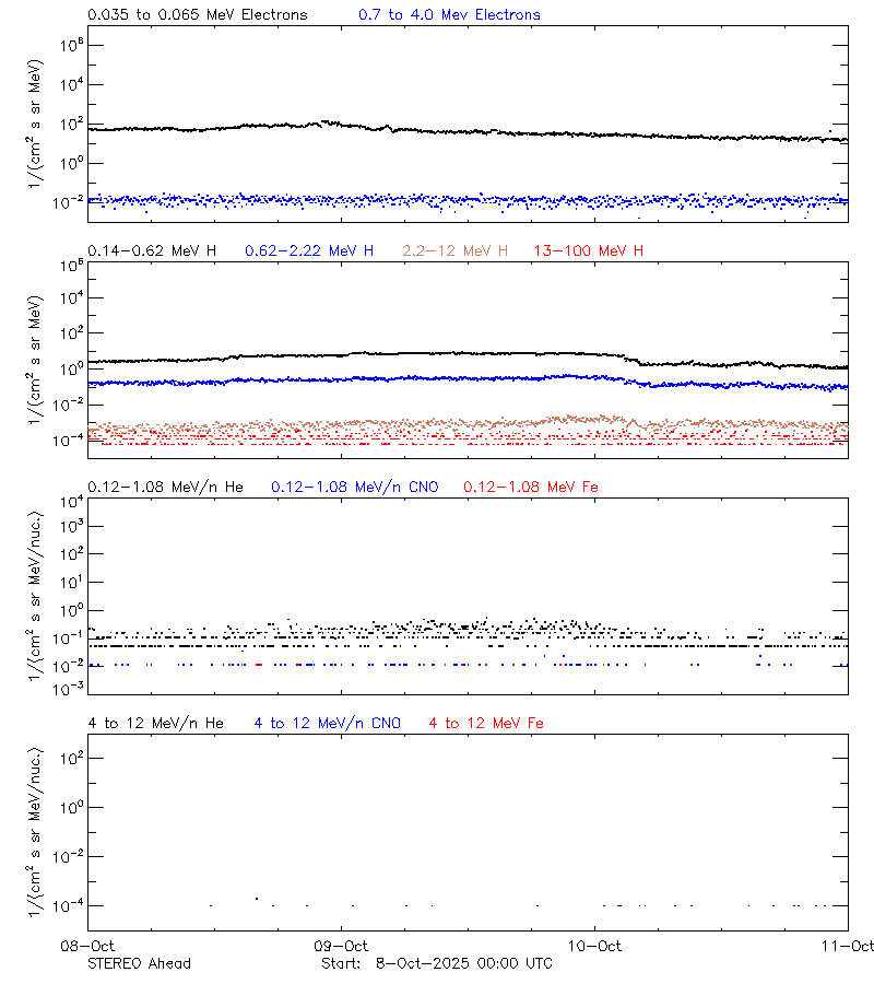 solar energetic particles