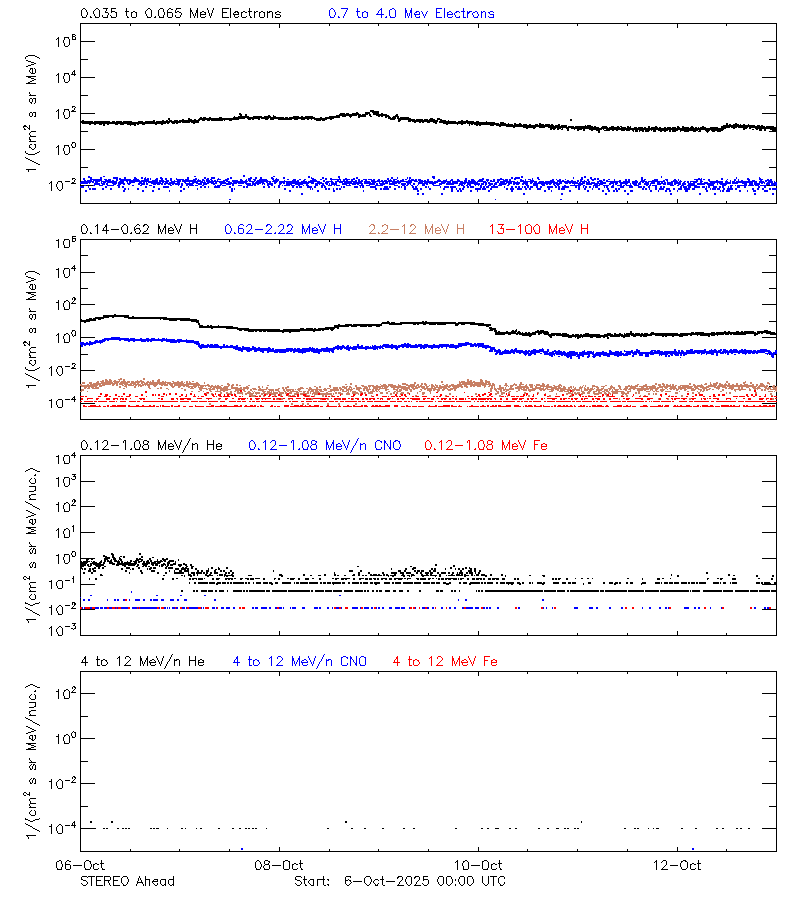solar energetic particles