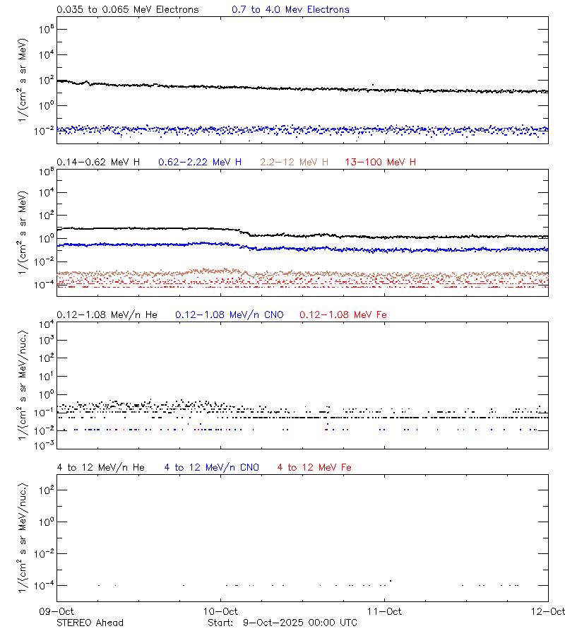 solar energetic particles