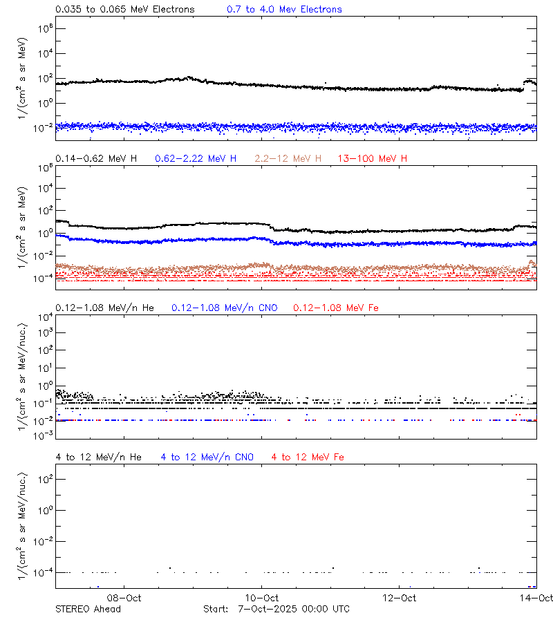 solar energetic particles