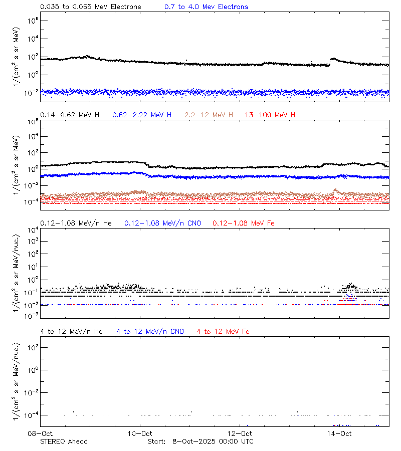 solar energetic particles