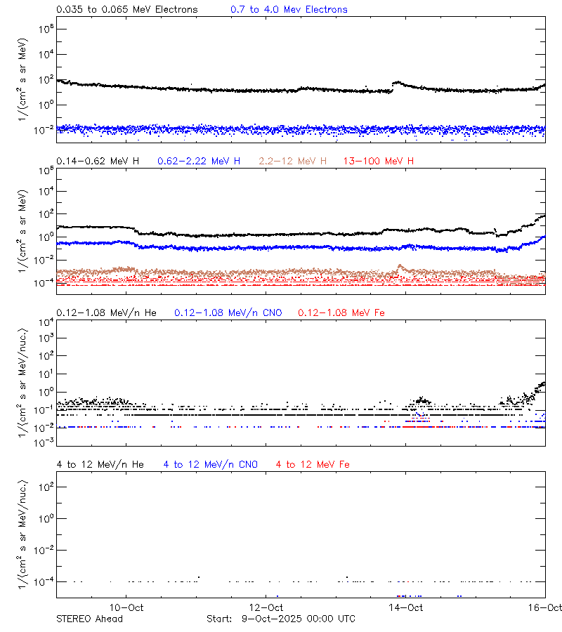 solar energetic particles