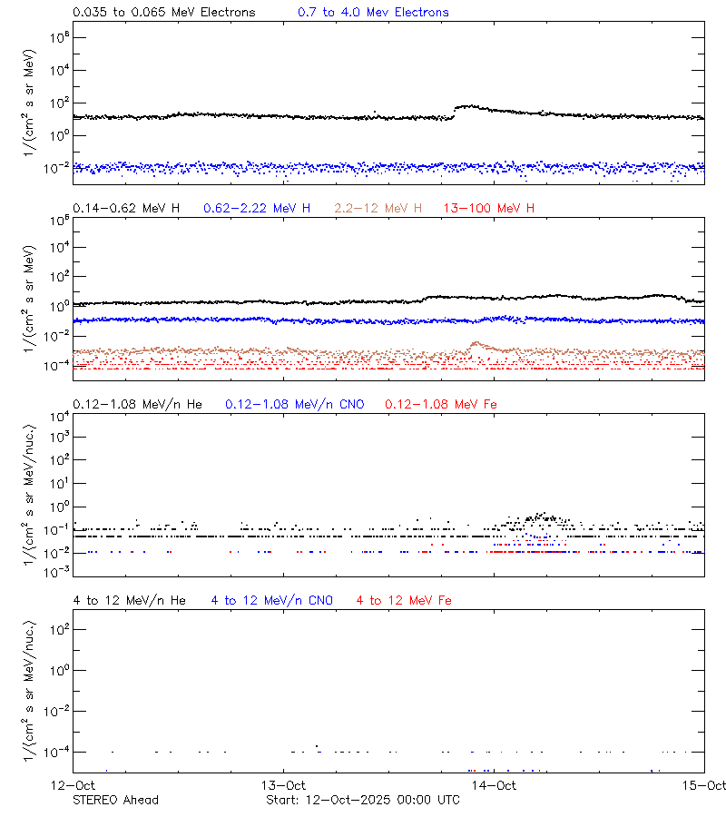 solar energetic particles