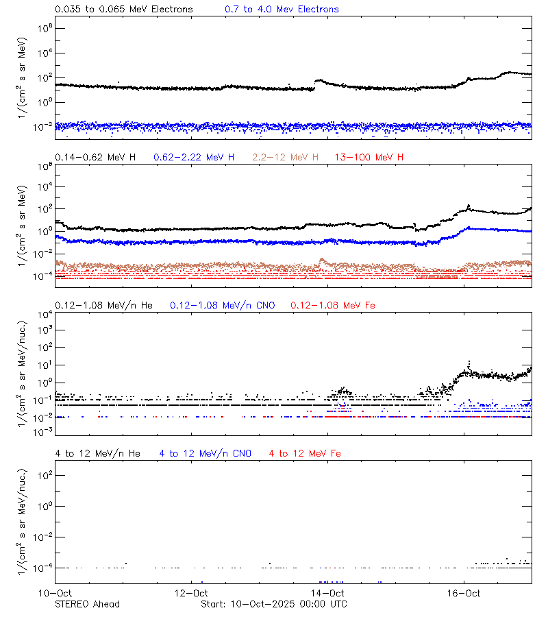 solar energetic particles