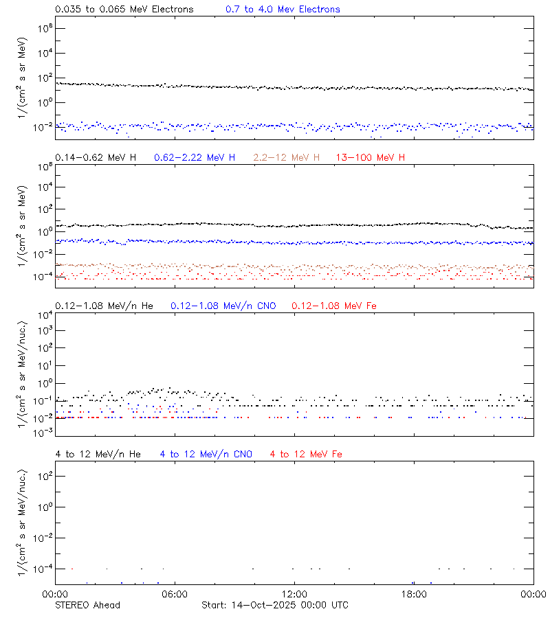solar energetic particles