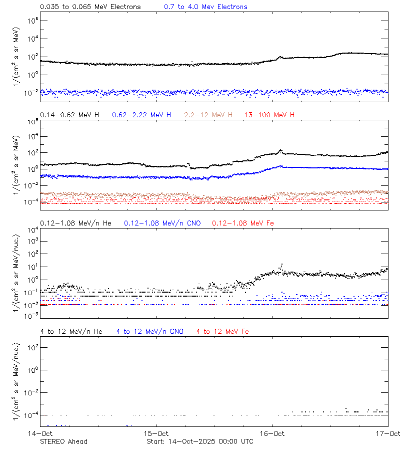 solar energetic particles