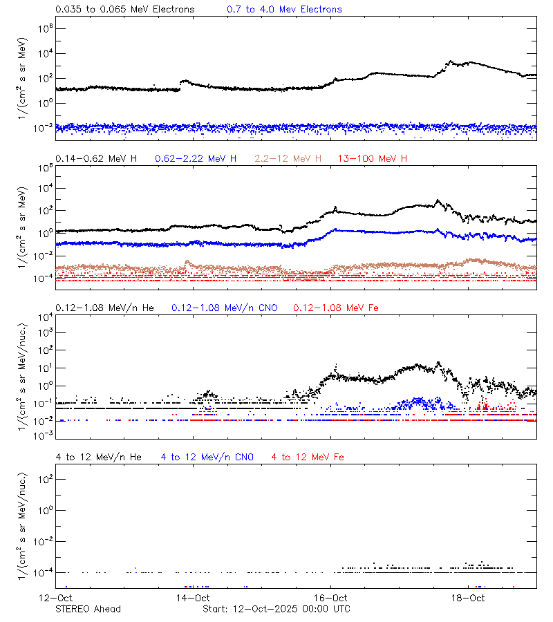 solar energetic particles