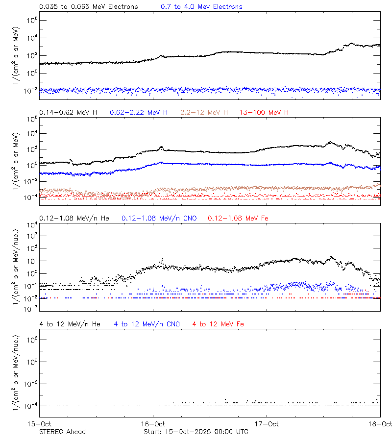solar energetic particles