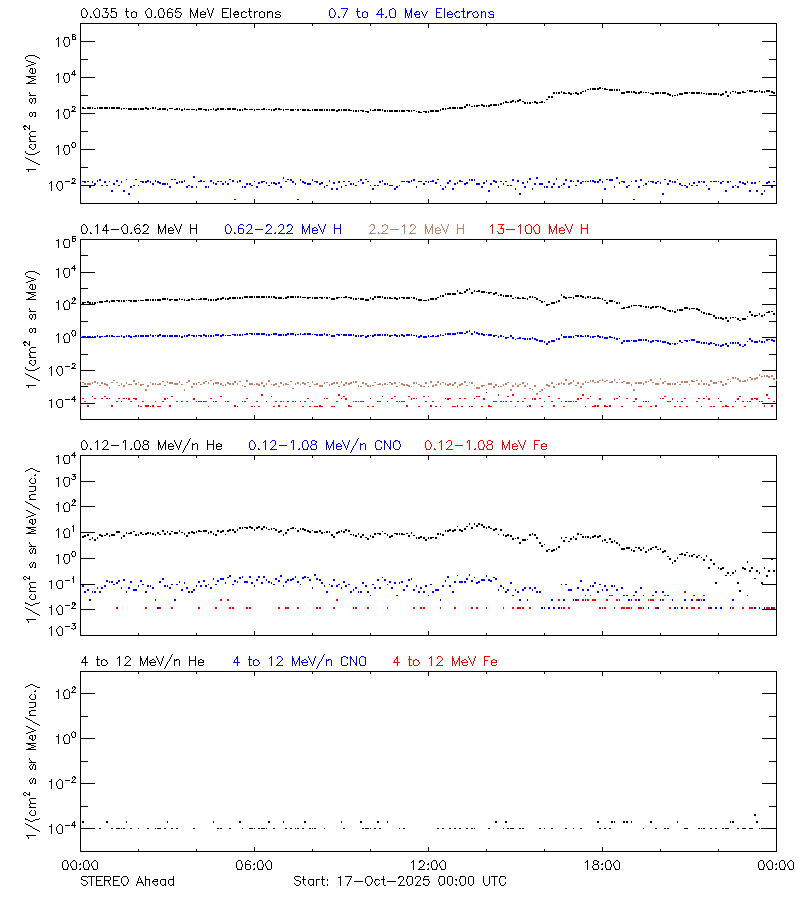 solar energetic particles