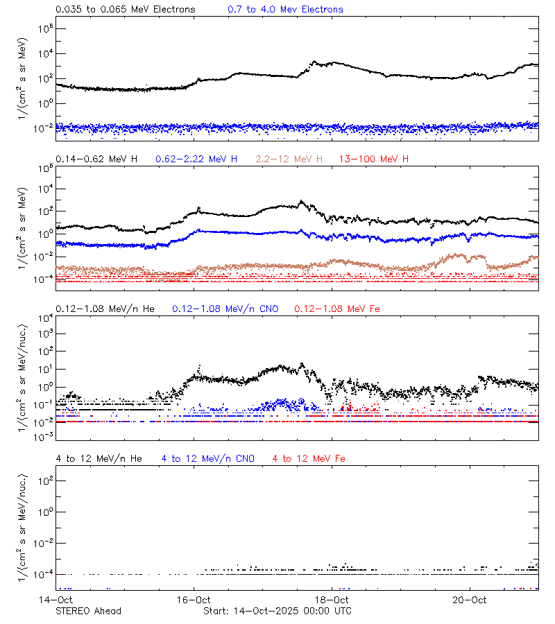 solar energetic particles