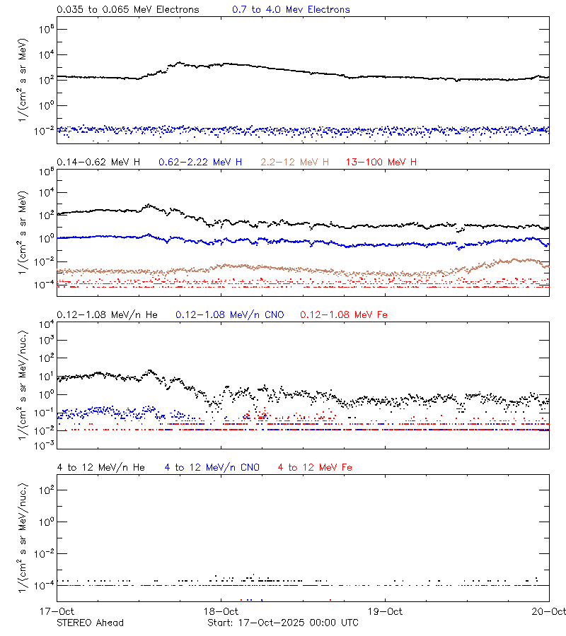 solar energetic particles
