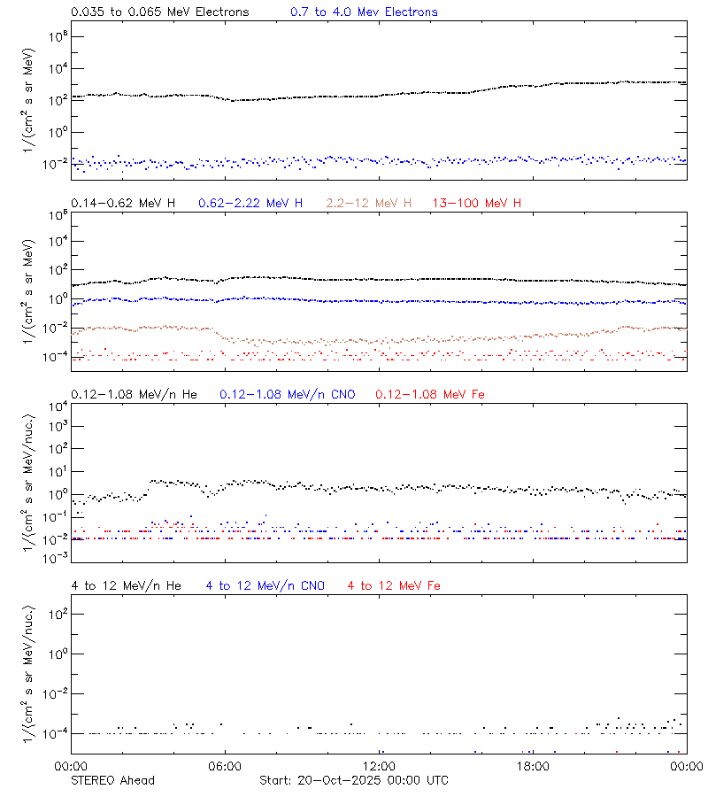 solar energetic particles