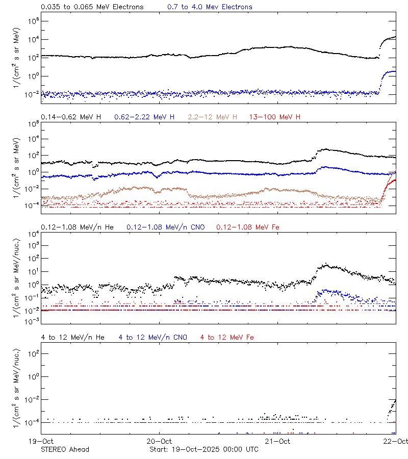 solar energetic particles