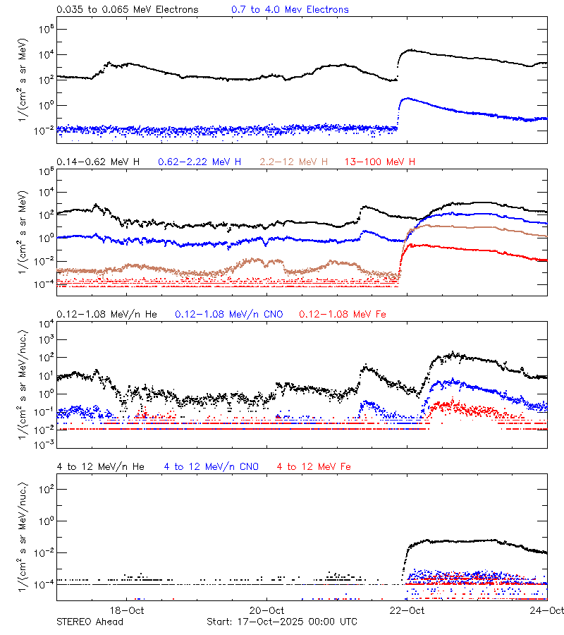 solar energetic particles