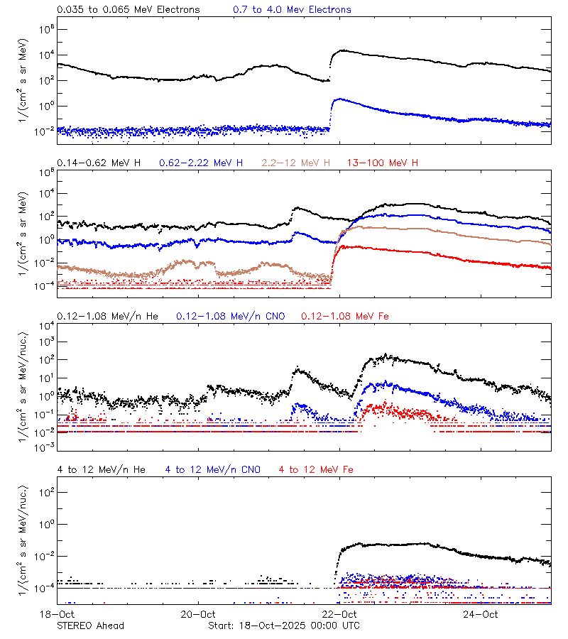 solar energetic particles